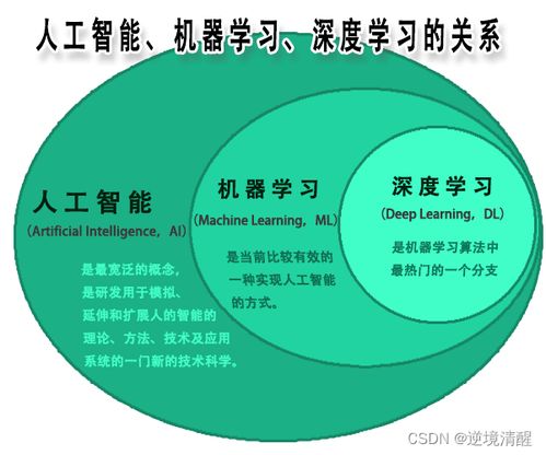 人工智能基礎篇 深入解析人工智能基礎軟件開發